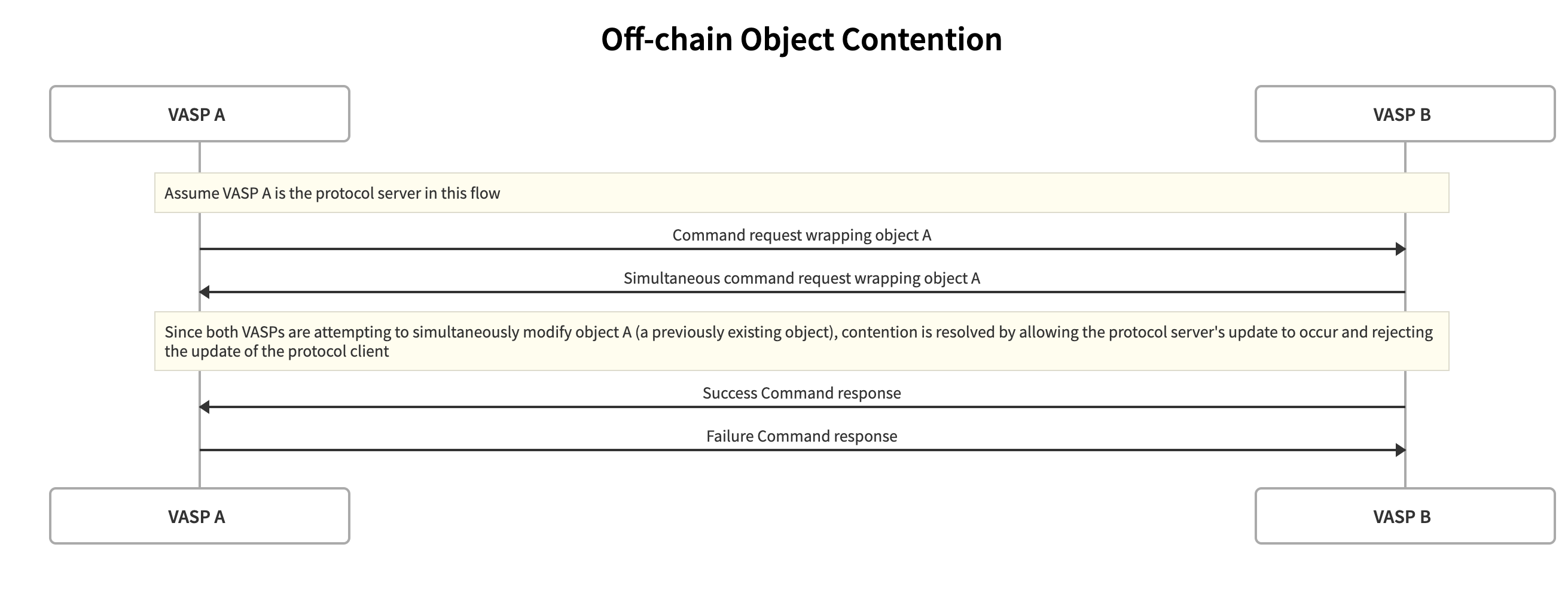 Object Contention